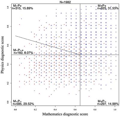 Measuring the impact of student success retention initiatives for engineering students at a private research university